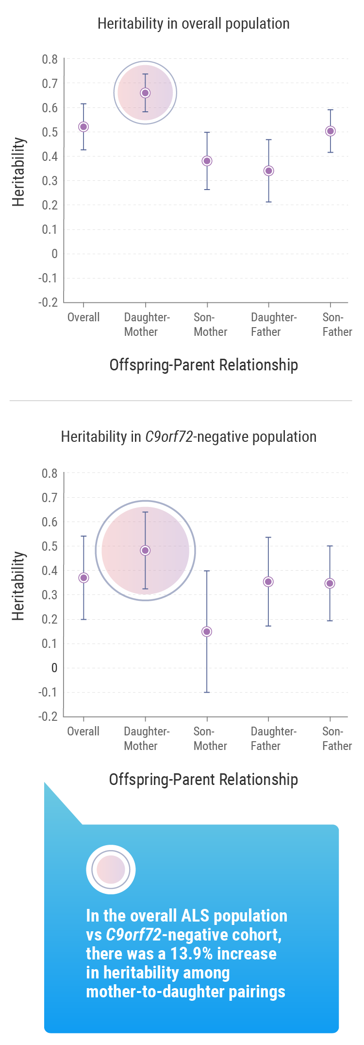 Graphs about sex-specific heritability estimates (indicating a 13.9% increase in heritability among mother-to-daughter pairings).