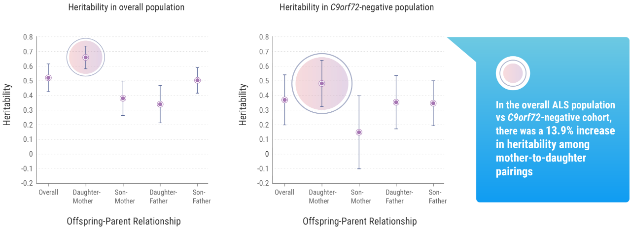 Graphs about sex-specific heritability estimates (indicating a 13.9% increase in heritability among mother-to-daughter pairings).