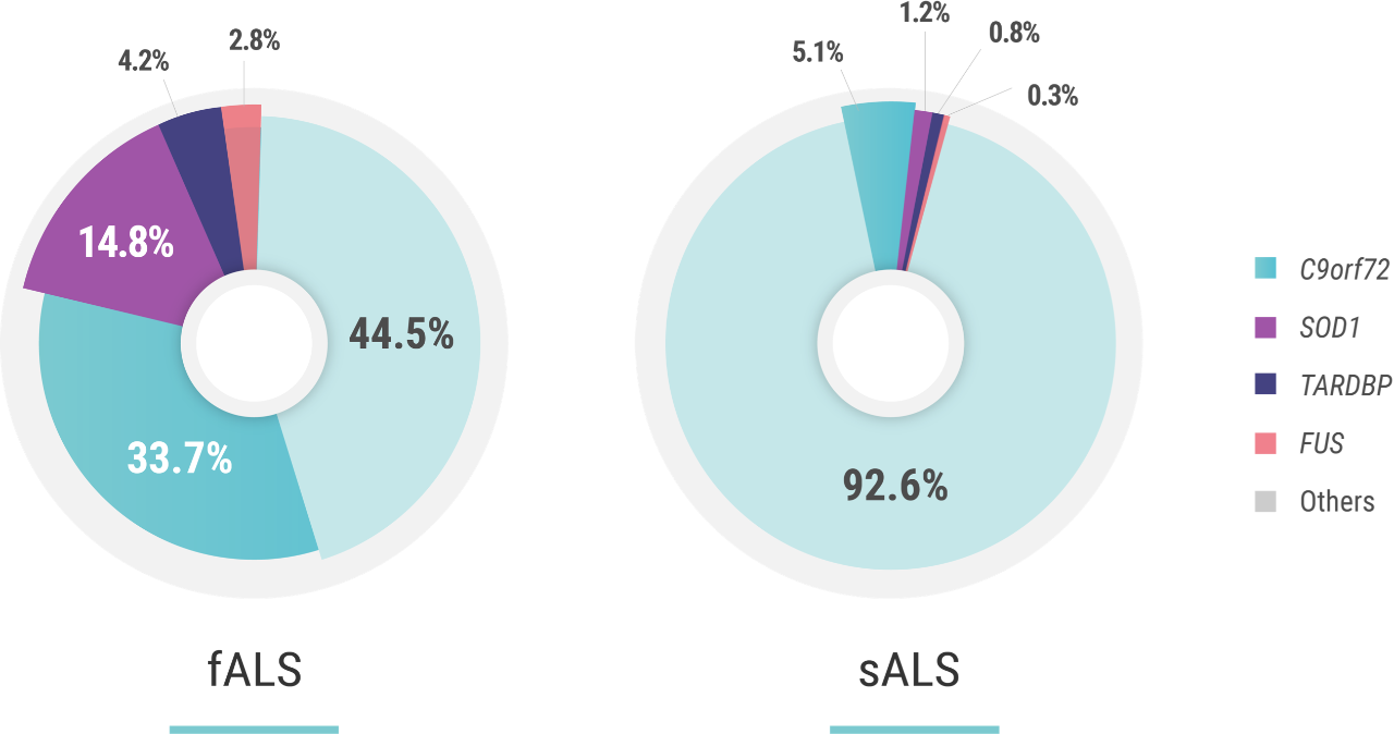 Pie charts showing frequency of genetic mutations in ALS based on European data