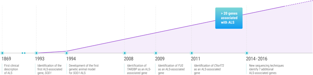 Infographic with key milestones in ALS research from 1869 till now