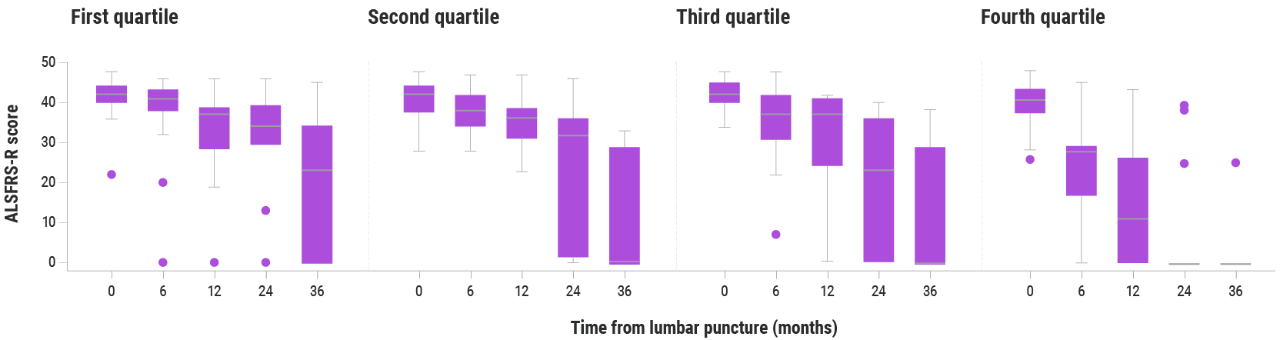 ALSFRS-R chart with correlating NfL quartiles