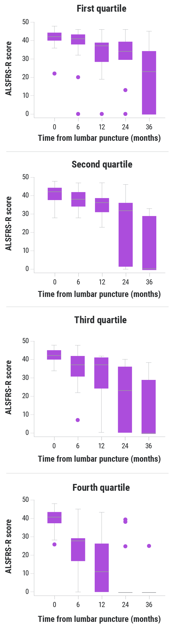 ALSFRS-R chart with correlating NfL quartiles