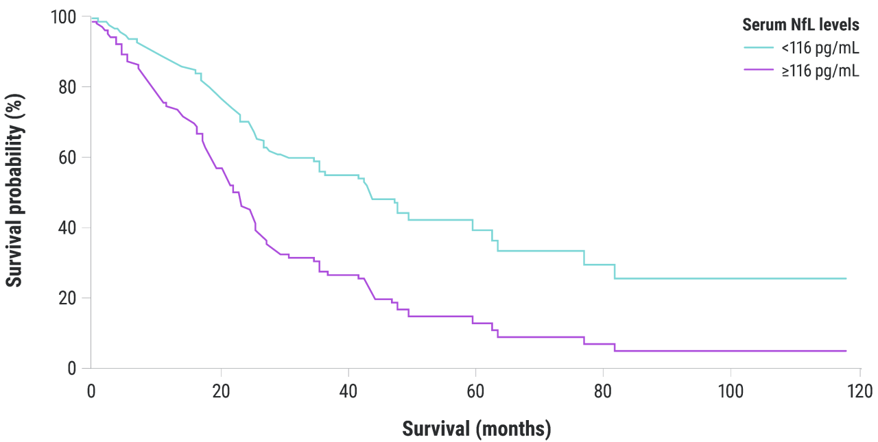 Serum NfL and survival chart