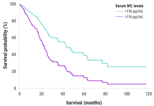 Serum NfL and survival chart