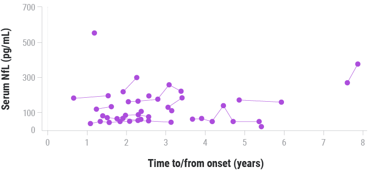 Serum level chart after ALS diagnosis