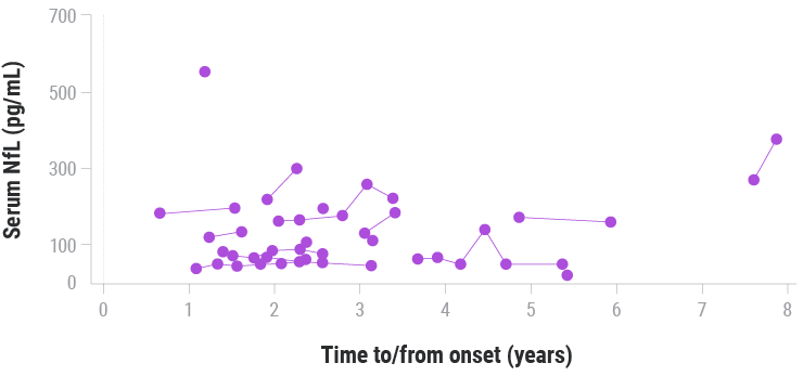 Serum level chart after ALS diagnosis