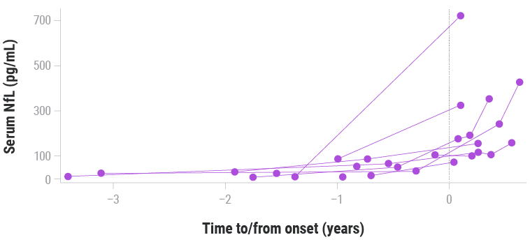 Serum level chart prior to ALS diagnosis