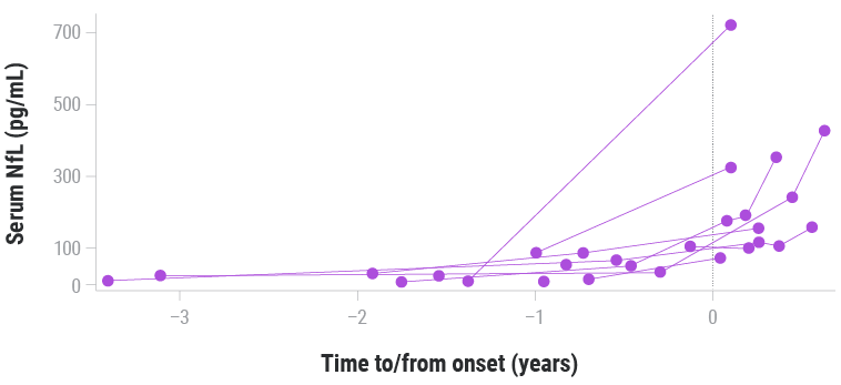 Serum level chart prior to ALS diagnosis