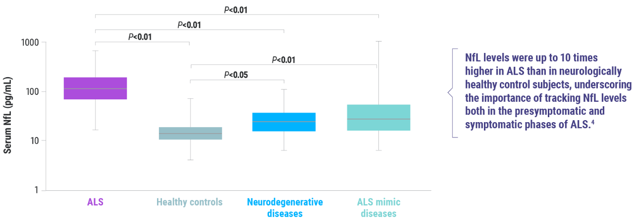 Serum levels in ALS and other groups chart