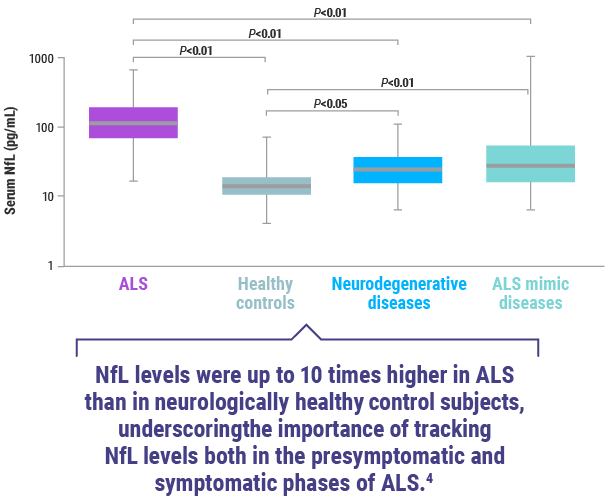 Serum levels in ALS and other groups chart